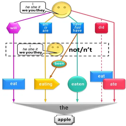 Figure 4. Model for different forms of sentences with action verbs. 