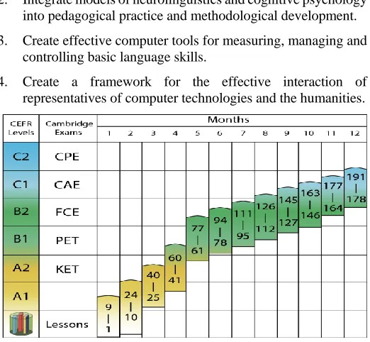 Figure 6. An approximate comparison of the number of lessons in E-AMS with CEFR levels and the Cambridge Common English exams