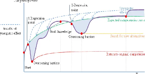 Figure 8. The learning curve with the transfer of synergistic effect. 