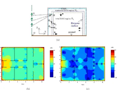 Figure 1. (a) Coupling between a Huygens surface inside the FDTD volume and a channeloutside the volume