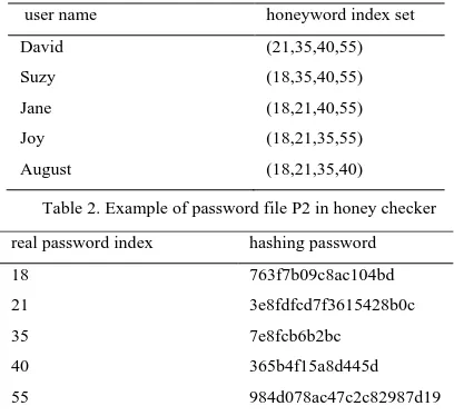 Table 2. Example of password file P2 in honey checker 
