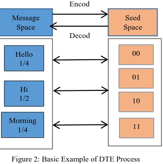 Figure 2: Basic Example of DTE Process 