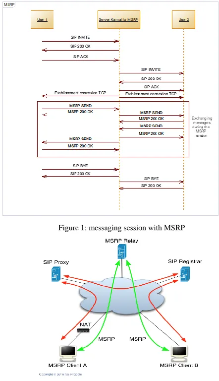 Figure 1: messaging session with MSRP 
