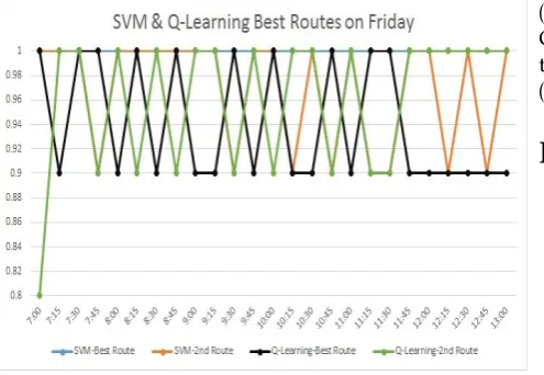 Figure 11: SVM versus Q-Learning algorithms resultsfor the selected work-day as Friday