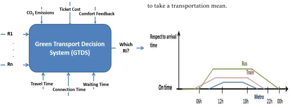 Figure 1: The main inputs and feedbacks for context-aware GTDS framework