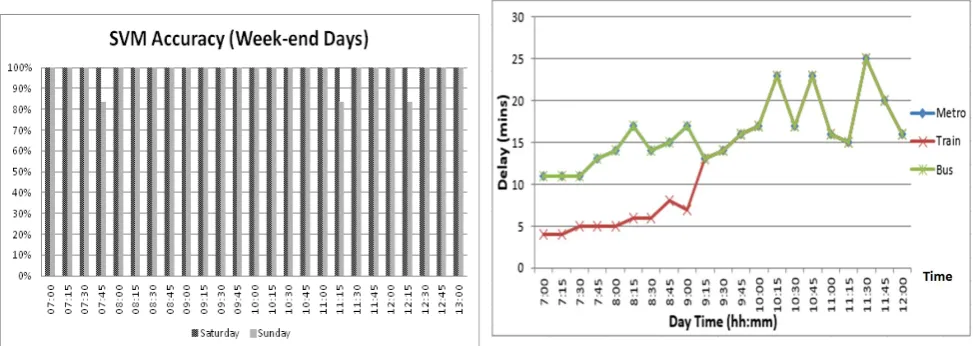 Figure 4: The output SVM system testing accuracy during week-end tested days, for the X-axis is represented the time shift from 7:00AM to 13:00 PM as testing period