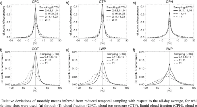 Fig. 8. Relative deviations of monthly means inferred from reduced temporal sampling with respect to the all-day average, for which all available time slots were used