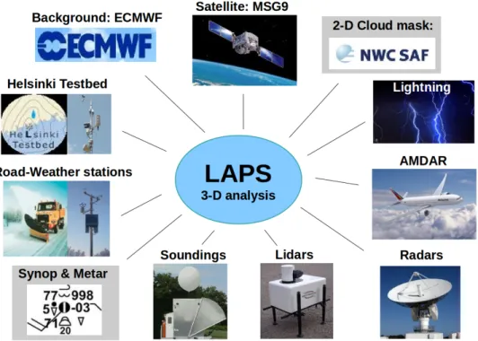 Figure 1: Example of the observational datasets and background model used in LAPS at FMI.