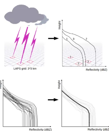 Figure 2: Scheme of the LDA method. Lightning strikes remapped onto LAPS grid (upper-left panel), where radar-reflectivity profiles are collected for the same grid-boxes (upper-right panel)