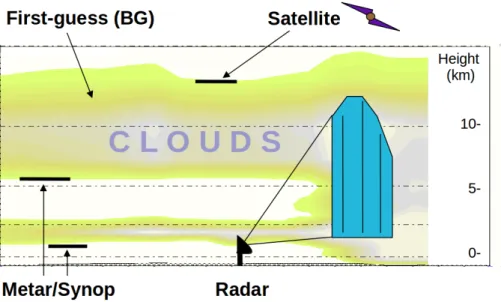 Figure 3: Sketch of how observations and NWP model are used within the FMI-LAPS cloud process
