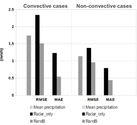 Figure 6: Verification results for RandB method, root-mean-square errors (RMSE) and mean absolute errors (MAE), using dependent raingauge observations for two diﬀerent airmass stability situations over the Finland area