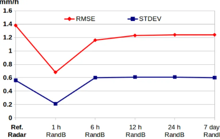 Figure 8: Impact of the integration time on RandB-method for datasets during summer 2015