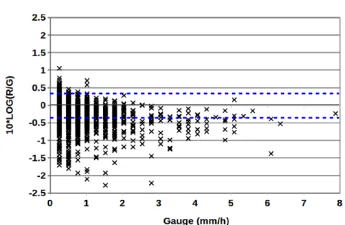 Figure 10: Example of the R/G quotient (y-axis in 10*log-scale) compared with raingauge observations (x-axis) from July 2015
