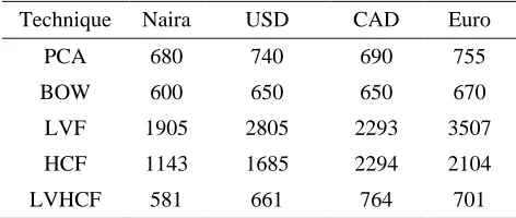 Table 1. Specification of the HOG Descriptor 