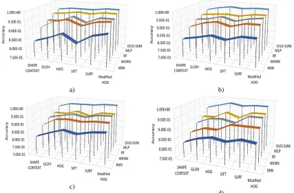 Figure 7: Accuracy measure of a) Naira, b) USD, c) CAD, and d) Euro using feature descriptors on different classifiers