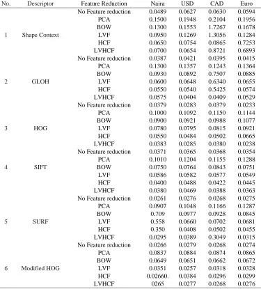 Table. 3 Error Rate of feature reduction on different descriptors using OVO-SVM on the Four Datasets 
