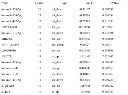 Table 3. ceRNA network node degree centrality rank (TOP15) 