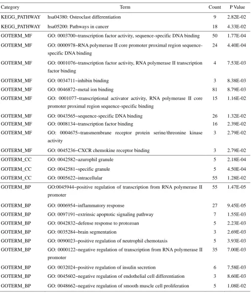 Table 1. Go and KEGG pathway enrichment analysis of differential genes  