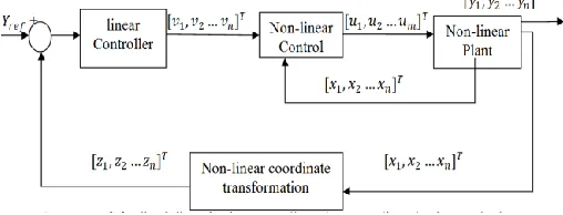 Figure 1. Structure of Input-Output Feedback Linearization Approach.