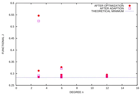 Figure 3.Results for the model problem : cost function values obtained after a single opti-mization and then after adaption+optimization, for diﬀerent parameterization degrees.