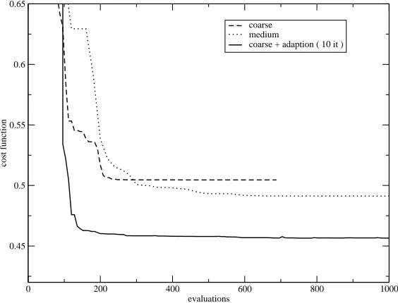 Figure 4.Evolution of the cost function with and without adaption using a coarse parameterization.