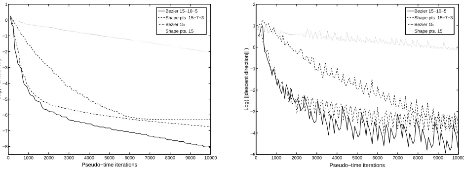 Fig. 1 shows the convergence behaviour obtained with diﬀerent strategies when the gradient is computedby an adjoint approach