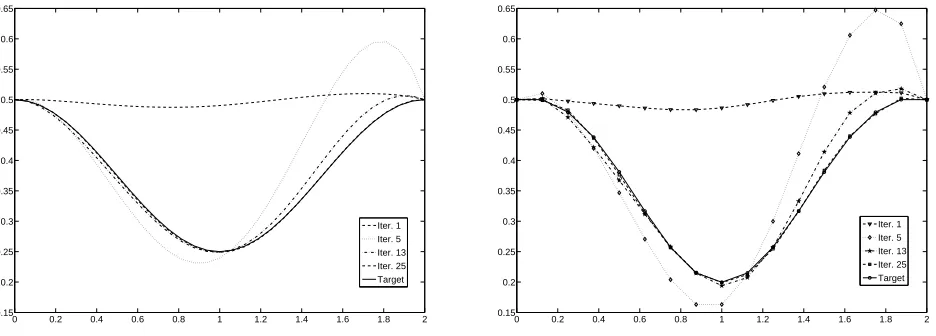 Figure 2. Convergence histories for j(γr) (left) and d(l)r(right): comparison between exactadjoint gradient computation and gradient approximate by divided diﬀerences associated witha one-shot approach.