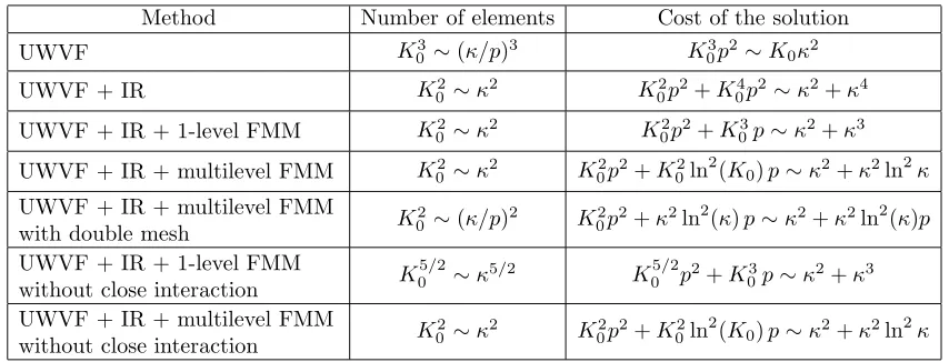 Table 1. Complexity estimates for the methods in this paper