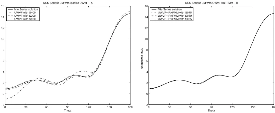 Table 3. Computational costs with UWVF (S400) and UWVF+IR+FMM (S025)