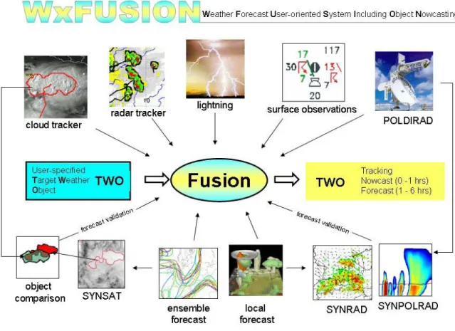 Figure 4: Schematic diagram of the WxFUSION concept. User specified target weather objects (TWO) are characterized by  appropriate information through a fusion of selected nowcast information (upper half) and forecast products (lower half)  (from  Forster 
