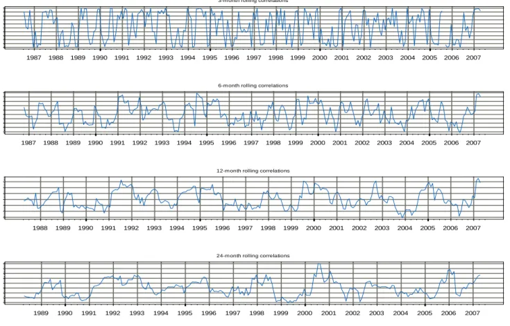 Figure 4    Rolling Analysis of Correlation between HSPI Return and Inflation Rates