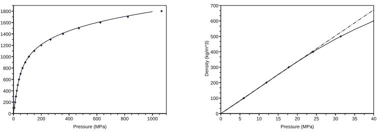 Figure 1.Numerical equation of state of argon at T = 300 K (’+’) and experi-mental reference curve (solid line)
