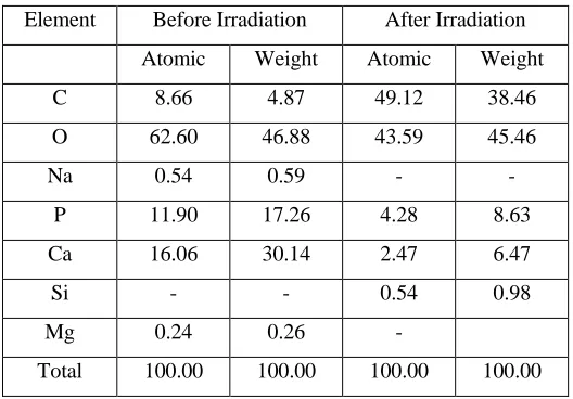 Table 5: Identified elements by atomic percentage and weight percentage, before and after laser irradiation at 120 J/cm2