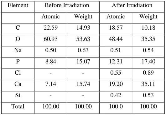 Table 7: Identified elements by atomic percentage and weight percentage, before and after laser irradiation of 110 J/cm2 with wet condition