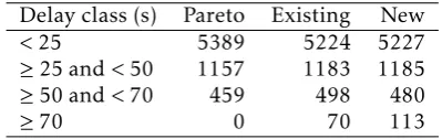 Table 9: Number of instances by delay class for case 2