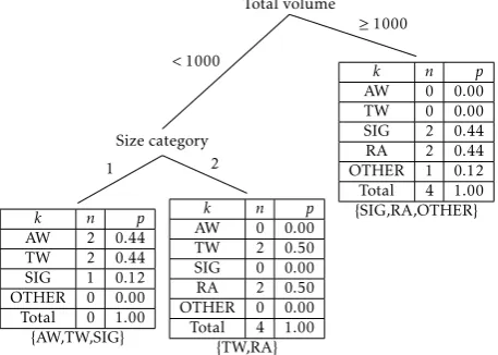 Figure 3: Example decision tree with predicted proba-bilities