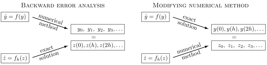 Figure 1. Backward error analysis opposed to modifying numerical integrators