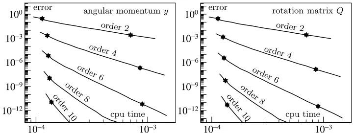 Figure 2. Work-precision diagram for the DMV algorithm (order 2) and for the modifyingDMV integrators of orders 4, 6, 8, and 10.