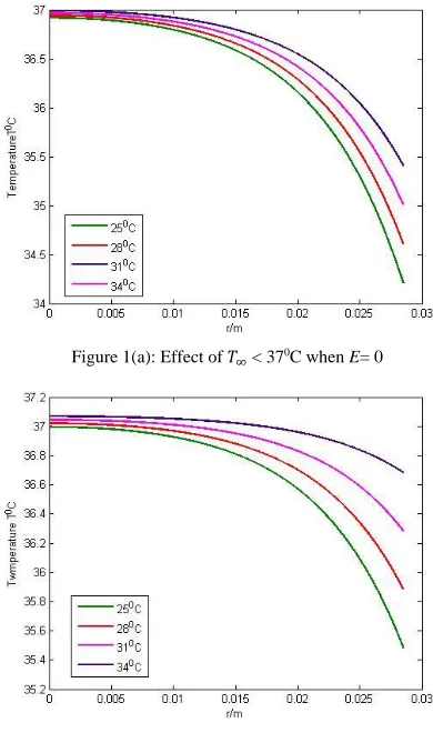 Table 1: Thermo-physical parameters [1, 14] 