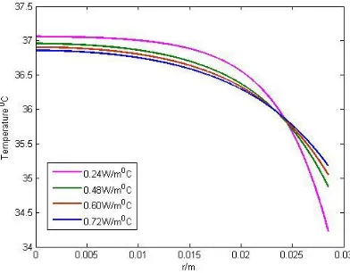 Figure 2(b):  Effect of thermal Conductivities with LE 