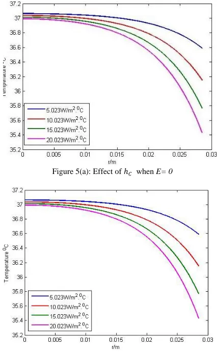 Figure 5(a): Effect of ℎ