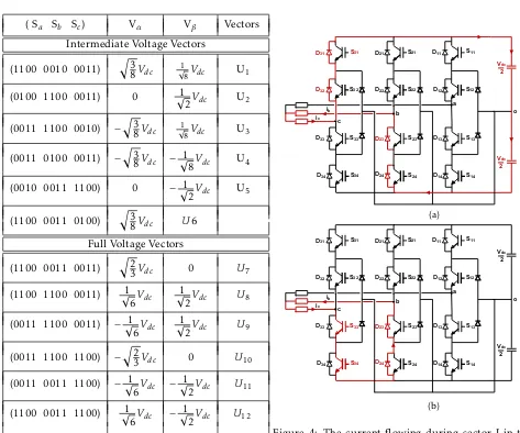 Figure 4: The current ﬂowing during sector I in thecase of a torque decrease under Legend (a): the DTC-1 scheme, (b): the proposed DTC-2 scheme.