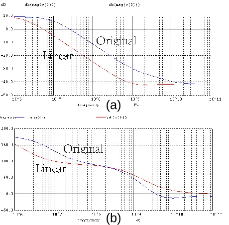 Figure 11. Transfer function responses given for the original amplifier circuit and it linearized equivalent circuit