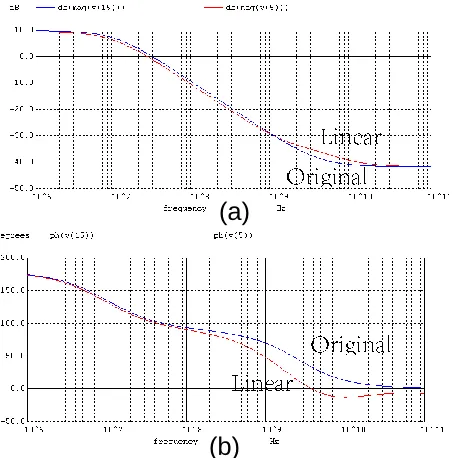 Figure 13. Comparing two transfer functions plots, one associated to the original nonlinear amplifier, and the other one to the linearized equivalent circuit; (a) magnitude, and (b) phase responses