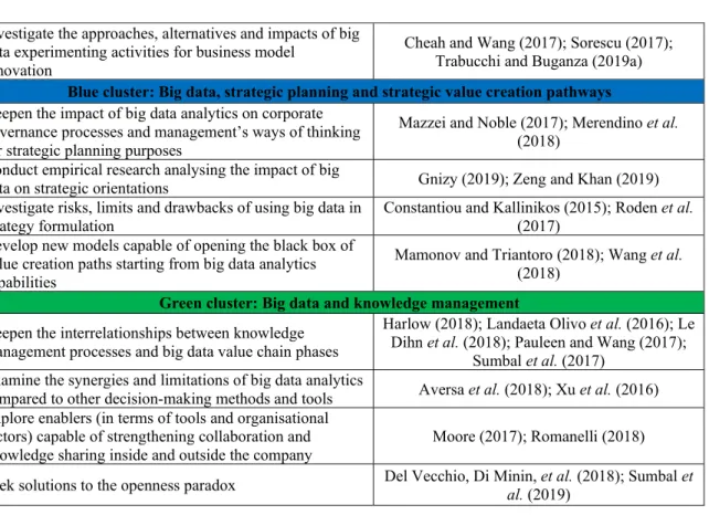 Table 3: Big Data-Strategy future research avenues 