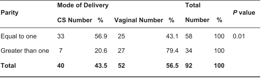 Table 1: Distribution of sample by mode of delivery.  