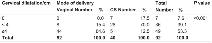 Table 6: Association between the mode of delivery and the cervical dilatation/cm.  