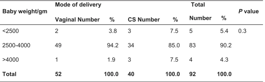Table 7: Association between mode of delivery and baby weight in gm.  