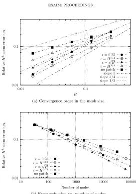 Figure 6. Convergence of uH resp. uHh to u with respect to the mesh size H and the number of nodes.