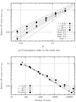 Table 2. Synoptic table of chosen patches andpriori H1(Ω)-norm convergence orders (CO1 = a order in H, CO2 = order obtained by numerical experience).